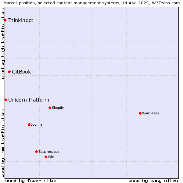 Market position of GitBook vs. Unicorn Platform vs. Thinkindot