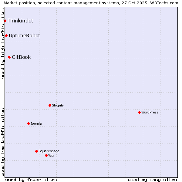 Market position of GitBook vs. UptimeRobot vs. Thinkindot