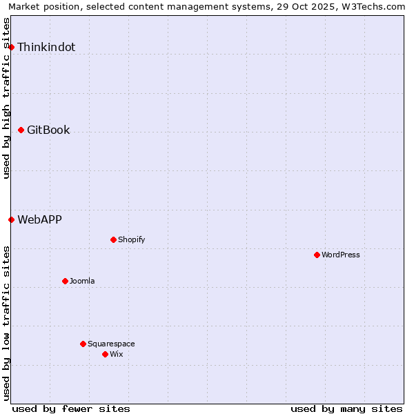 Market position of GitBook vs. Thinkindot vs. WebAPP