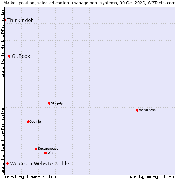 Market position of GitBook vs. Web.com Website Builder vs. Thinkindot