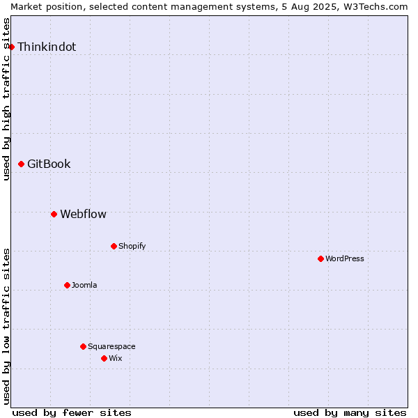 Market position of Webflow vs. GitBook vs. Thinkindot