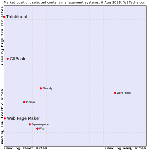 Market position of GitBook vs. Web Page Maker vs. Thinkindot