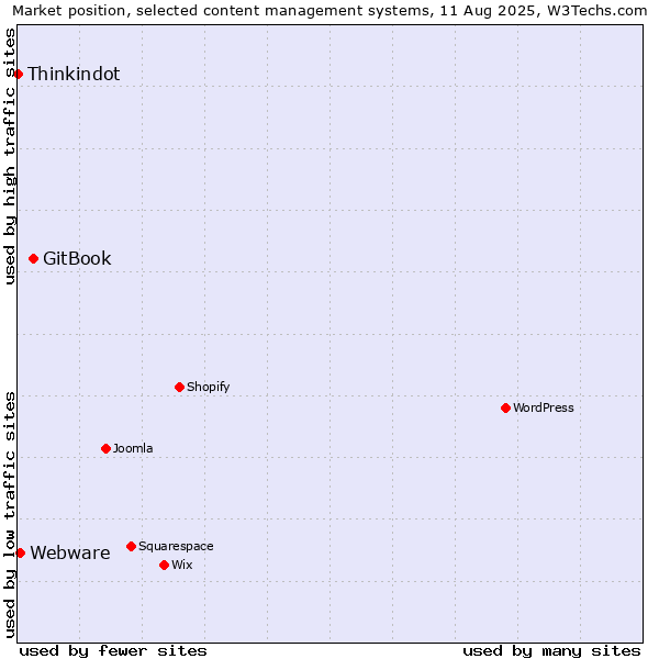 Market position of GitBook vs. Webware vs. Thinkindot