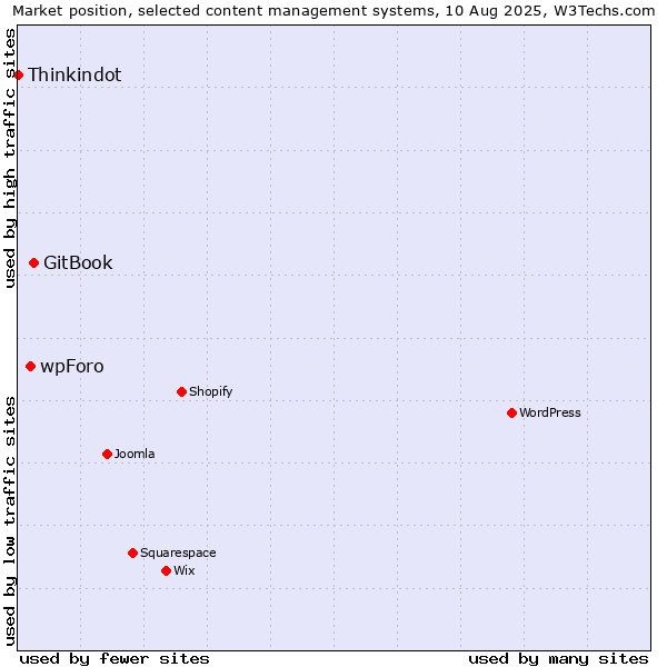 Market position of GitBook vs. wpForo vs. Thinkindot