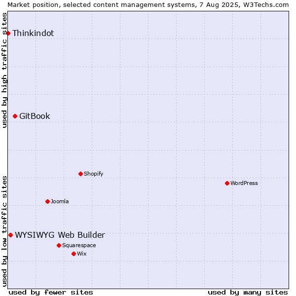 Market position of GitBook vs. WYSIWYG Web Builder vs. Thinkindot