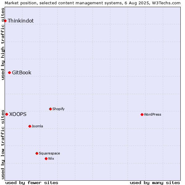 Market position of GitBook vs. XOOPS vs. Thinkindot