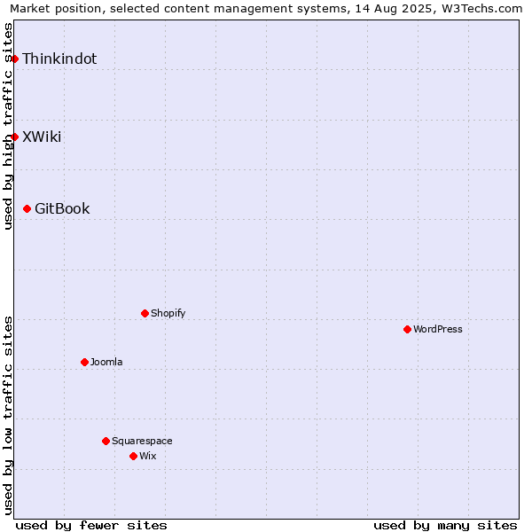 Market position of GitBook vs. Thinkindot vs. XWiki