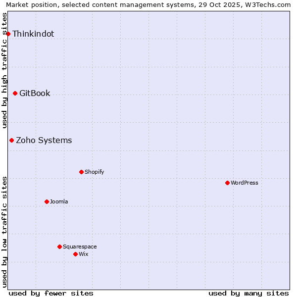 Market position of GitBook vs. Zoho Systems vs. Thinkindot