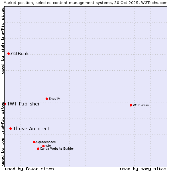 Market position of Thrive Architect vs. GitBook vs. TWT Publisher