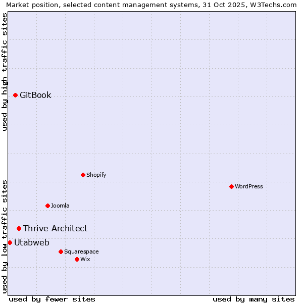 Market position of Thrive Architect vs. GitBook vs. Utabweb