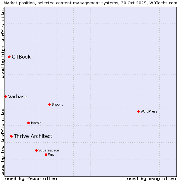 Market position of Thrive Architect vs. GitBook vs. Varbase