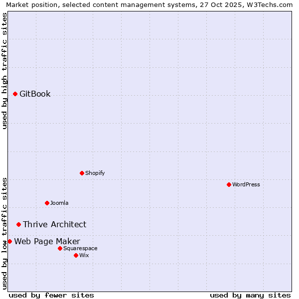Market position of Thrive Architect vs. GitBook vs. Web Page Maker