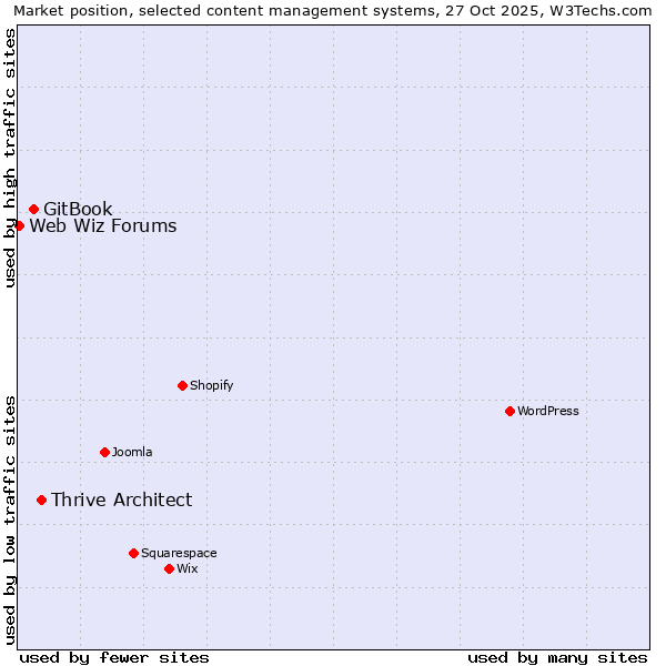 Market position of Thrive Architect vs. GitBook vs. Web Wiz Forums
