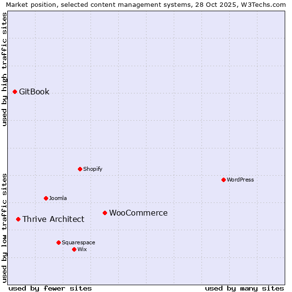 Market position of WooCommerce vs. Thrive Architect vs. GitBook