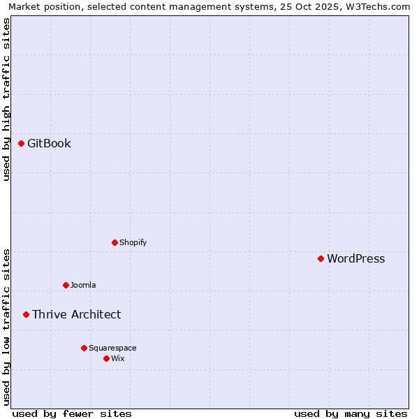 Market position of WordPress vs. Thrive Architect vs. GitBook