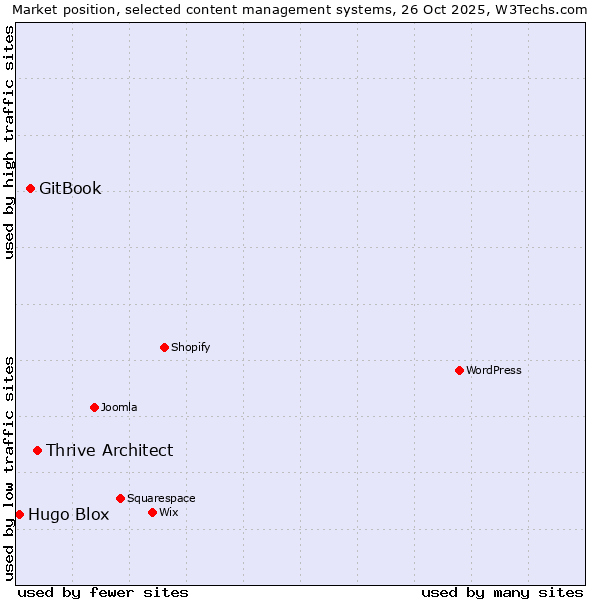 Market position of Thrive Architect vs. GitBook vs. Hugo Blox