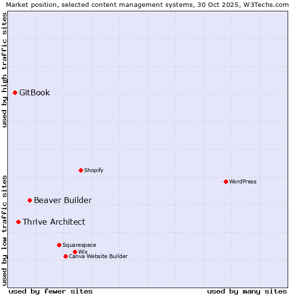 Market position of Beaver Builder vs. Thrive Architect vs. GitBook