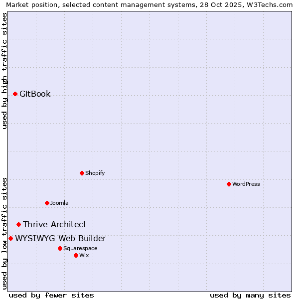 Market position of Thrive Architect vs. GitBook vs. WYSIWYG Web Builder
