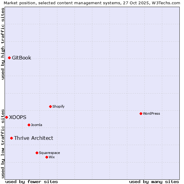 Market position of Thrive Architect vs. GitBook vs. XOOPS