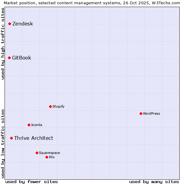 Market position of Thrive Architect vs. Zendesk vs. GitBook