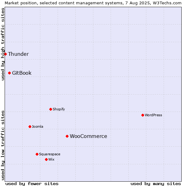 Market position of WooCommerce vs. GitBook vs. Thunder