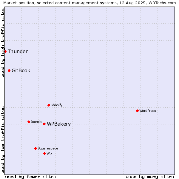 Market position of WPBakery vs. GitBook vs. Thunder
