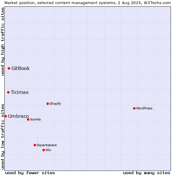 Market position of GitBook vs. Ticimax vs. Umbraco