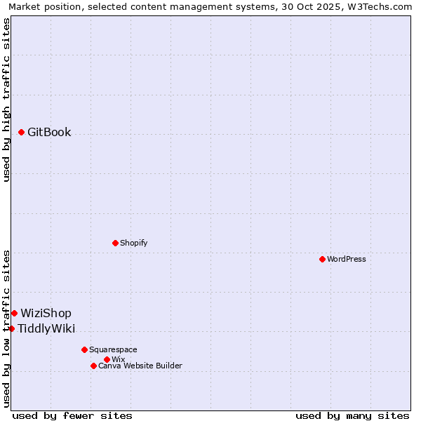 Market position of GitBook vs. WiziShop vs. TiddlyWiki