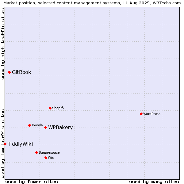 Market position of WPBakery vs. GitBook vs. TiddlyWiki