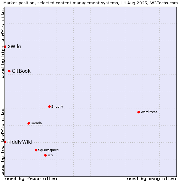 Market position of GitBook vs. XWiki vs. TiddlyWiki