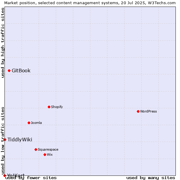 Market position of GitBook vs. TiddlyWiki vs. Yo!Kart