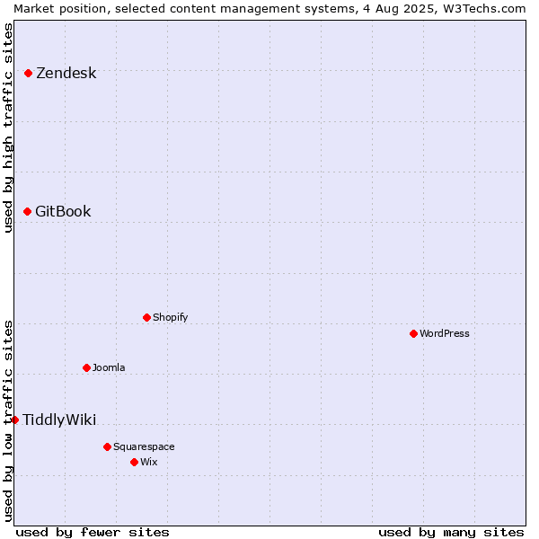 Market position of Zendesk vs. GitBook vs. TiddlyWiki
