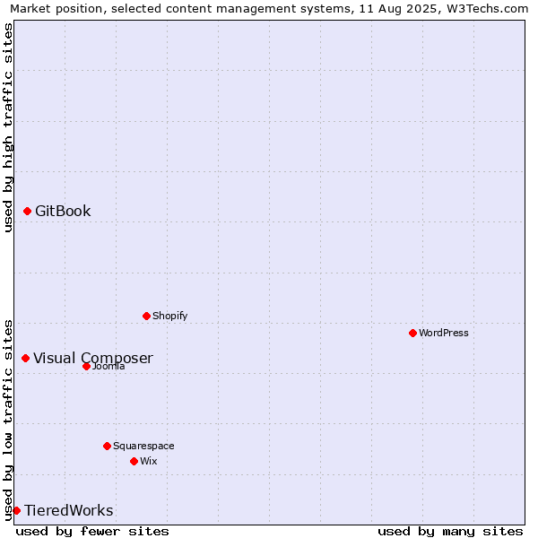 Market position of GitBook vs. Visual Composer vs. TieredWorks