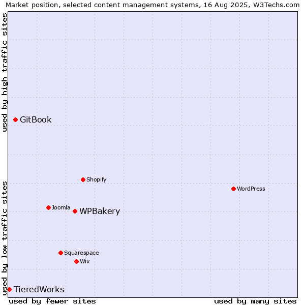 Market position of WPBakery vs. GitBook vs. TieredWorks