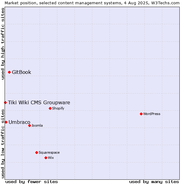 Market position of GitBook vs. Umbraco vs. Tiki Wiki CMS Groupware