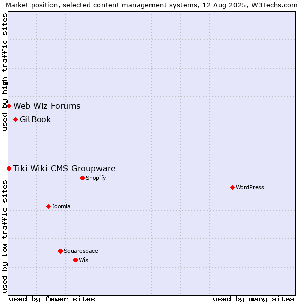 Market position of GitBook vs. Tiki Wiki CMS Groupware vs. Web Wiz Forums