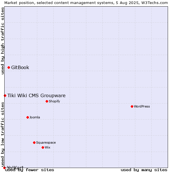Market position of GitBook vs. Tiki Wiki CMS Groupware vs. Yo!Kart