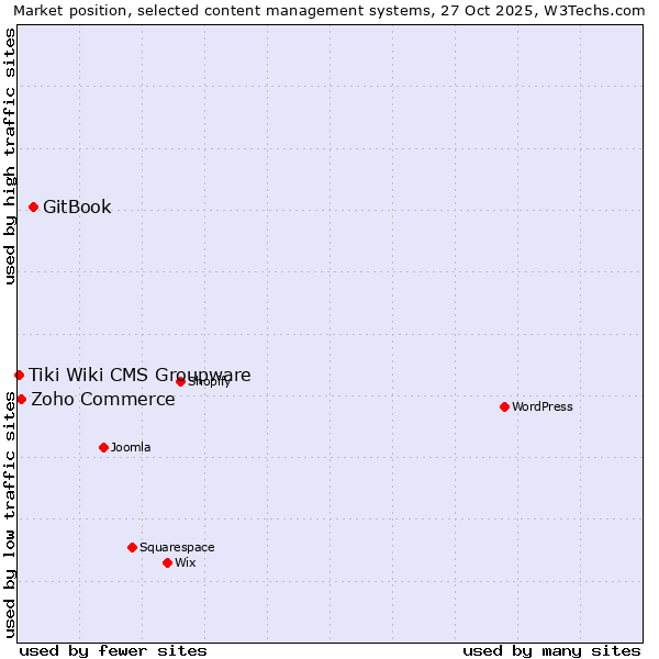 Market position of GitBook vs. Zoho Commerce vs. Tiki Wiki CMS Groupware