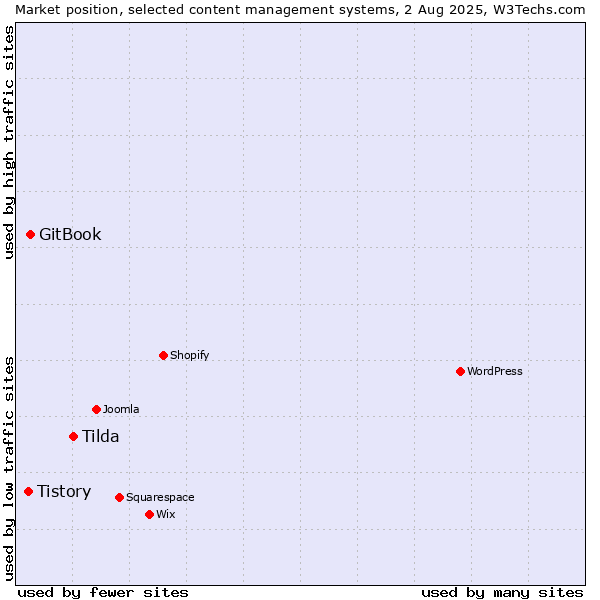Market position of Tilda vs. GitBook vs. Tistory