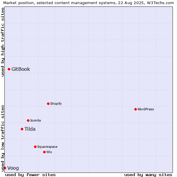 Market position of Tilda vs. GitBook vs. Voog