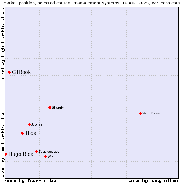 Market position of Tilda vs. GitBook vs. Hugo Blox