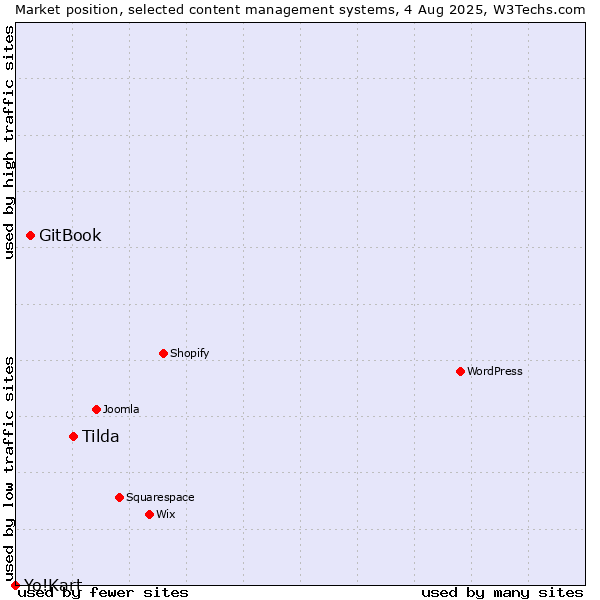 Market position of Tilda vs. GitBook vs. Yo!Kart
