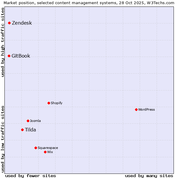 Market position of Tilda vs. Zendesk vs. GitBook