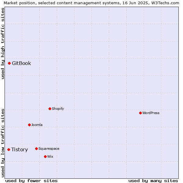 Market position of GitBook vs. Tistory