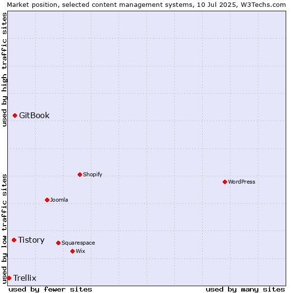 Market position of GitBook vs. Tistory vs. Trellix