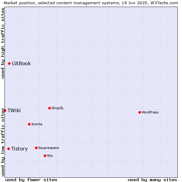 Market position of GitBook vs. Tistory vs. TWiki