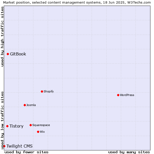 Market position of GitBook vs. Tistory vs. Twilight CMS