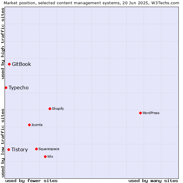 Market position of GitBook vs. Tistory vs. Typecho