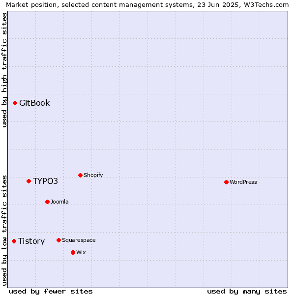Market position of TYPO3 vs. GitBook vs. Tistory