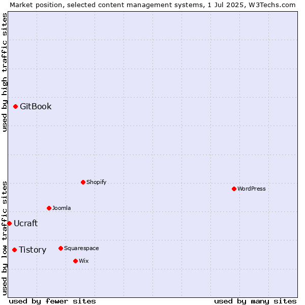 Market position of GitBook vs. Tistory vs. Ucraft